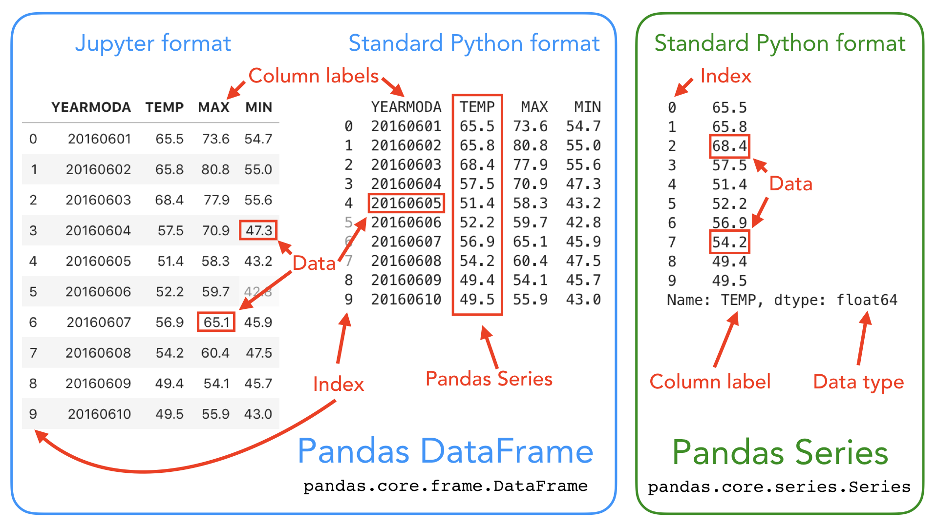 Figure 3.1. Illustration of pandas DaraFrame and pandas Series data structures. Pandas DataFrame is a 2-dimensional data structure used for storing and mainpulating table-like data (data with rows and columns). Pandas Series is a 1-dimensional data structure used for storing and manipulating an sequence of values.