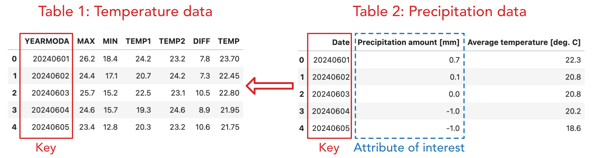 Figure 3.4. Joining precipitation data from the right DataFrame to the left based on common key.