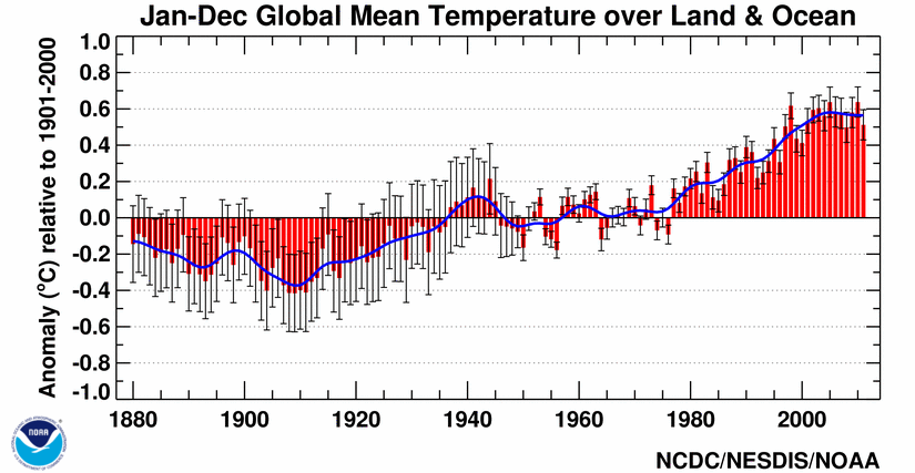 Figure 1.1. Global mean temperature anomalies from 1880-2011. Source: https://www.ncdc.noaa.gov/sotc/global/201113.