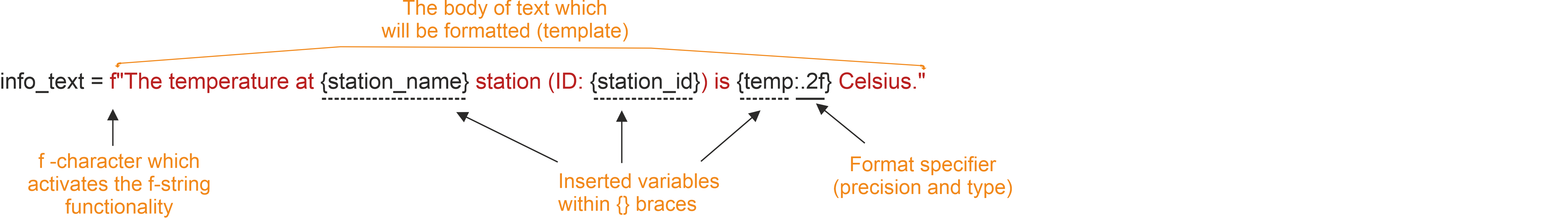 Figure 2.2. F-string formatting explained.
