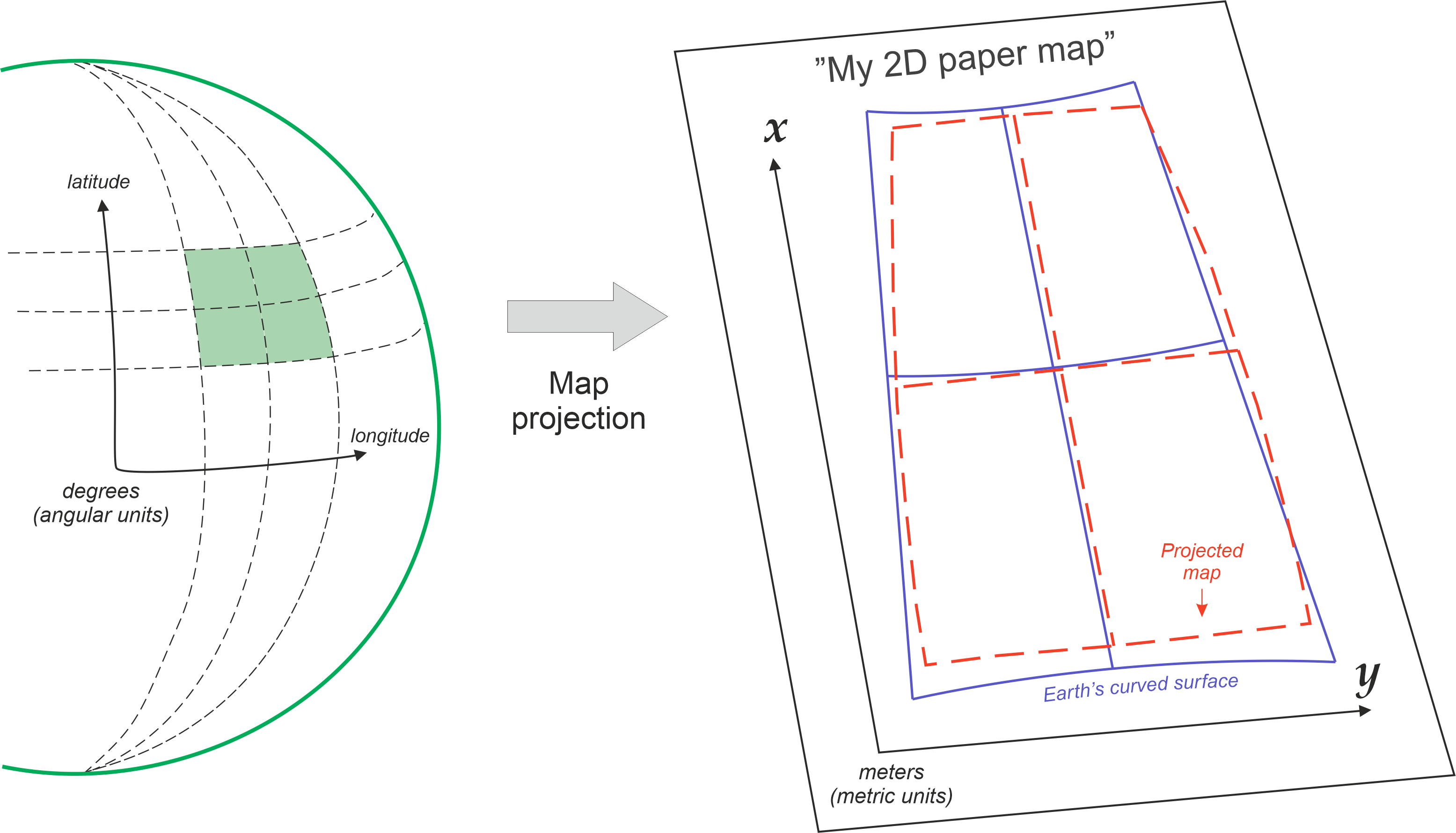 Figure 5.9. When representing the curved surface of the Earth in 2D space, the output will always be somehow distorted. Modified after Vermeer (2019).