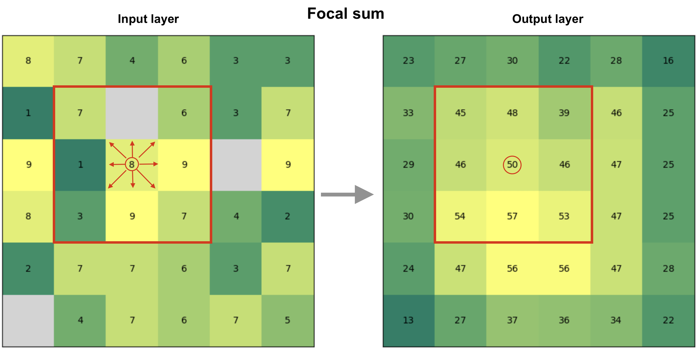 _Figure 7.29. Focal operation based on 3x3 window that considers the neighboring cells to all directions to define the cell value in the output raster._In this case, the output value is a sum of all input pixels