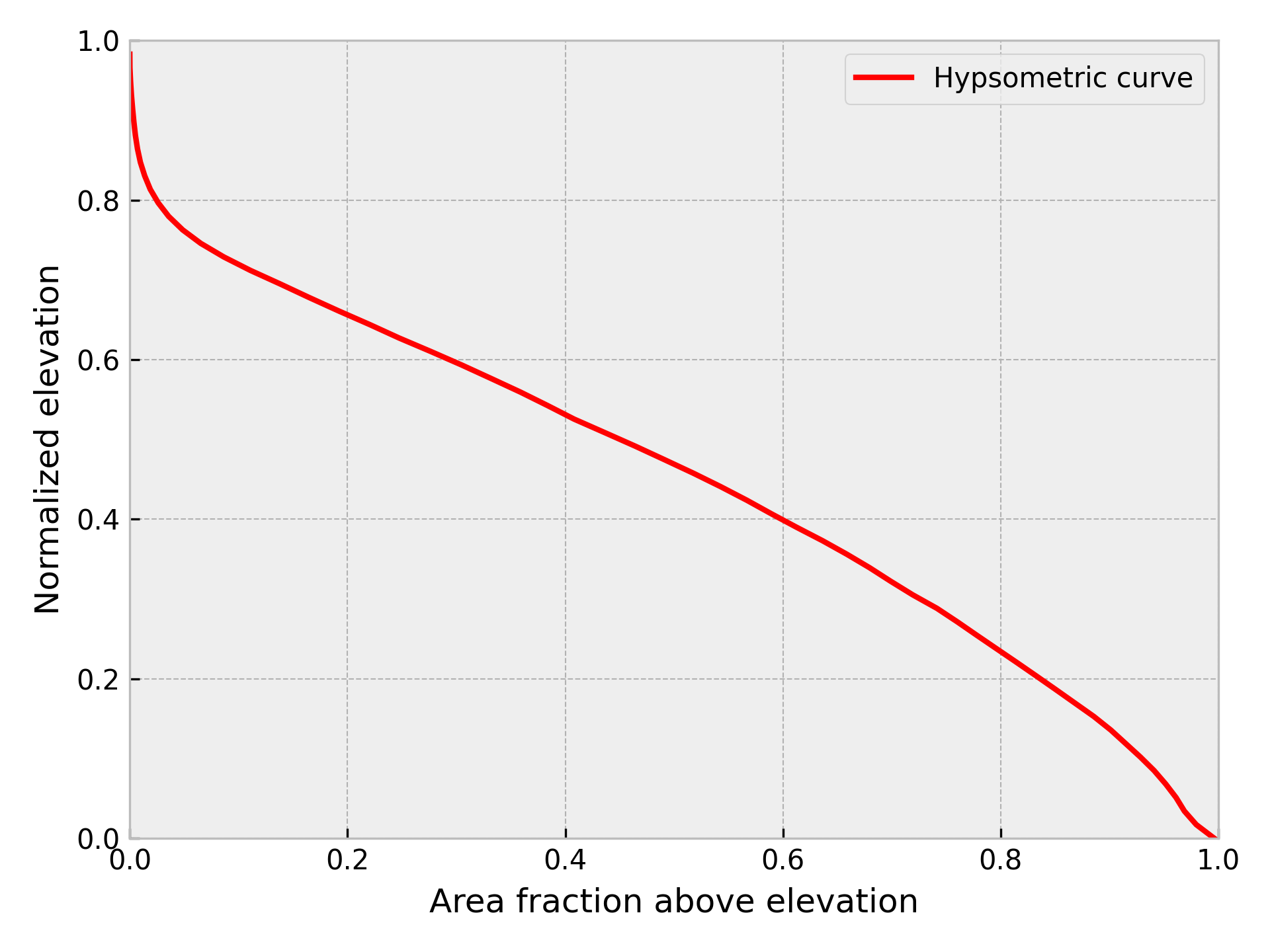 Figure 12.5. Example normalized hypsometric curve for a watershed.