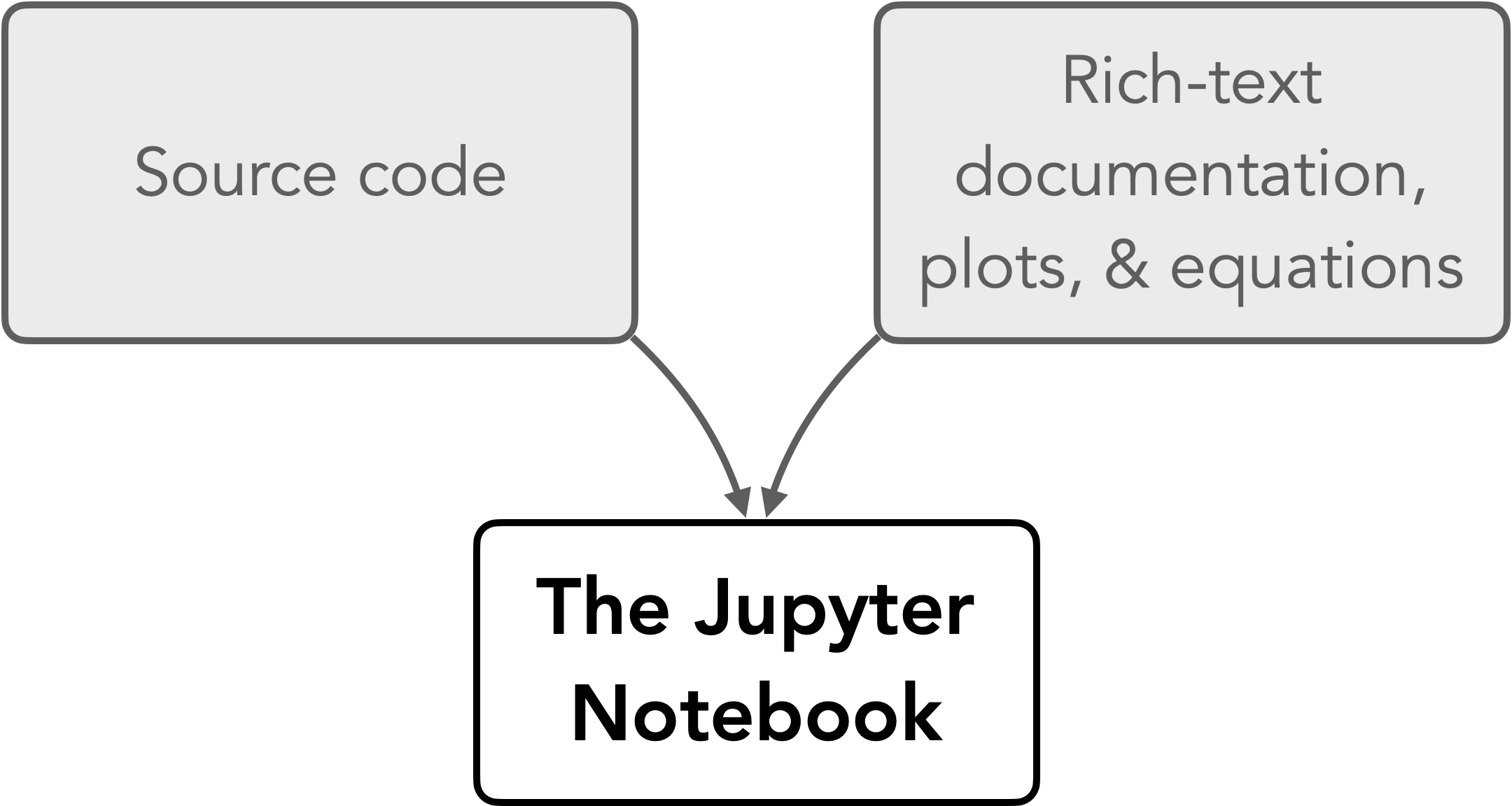 Figure 1.9. Features of a Jupyter Notebook.