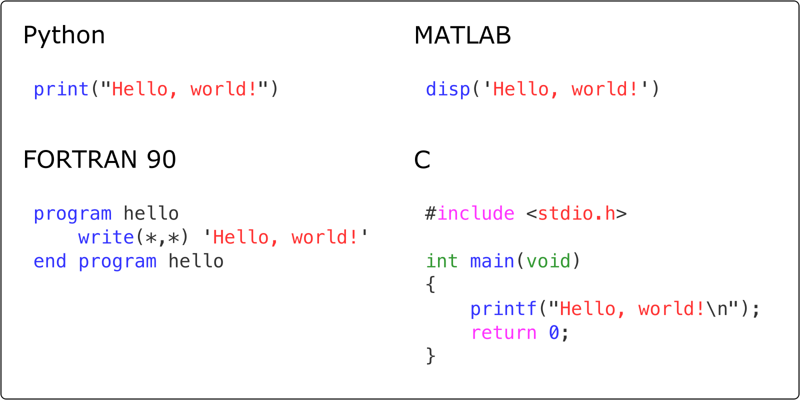 Figure 1.7. Examples of printing "Hello, world!" in different programming languages.