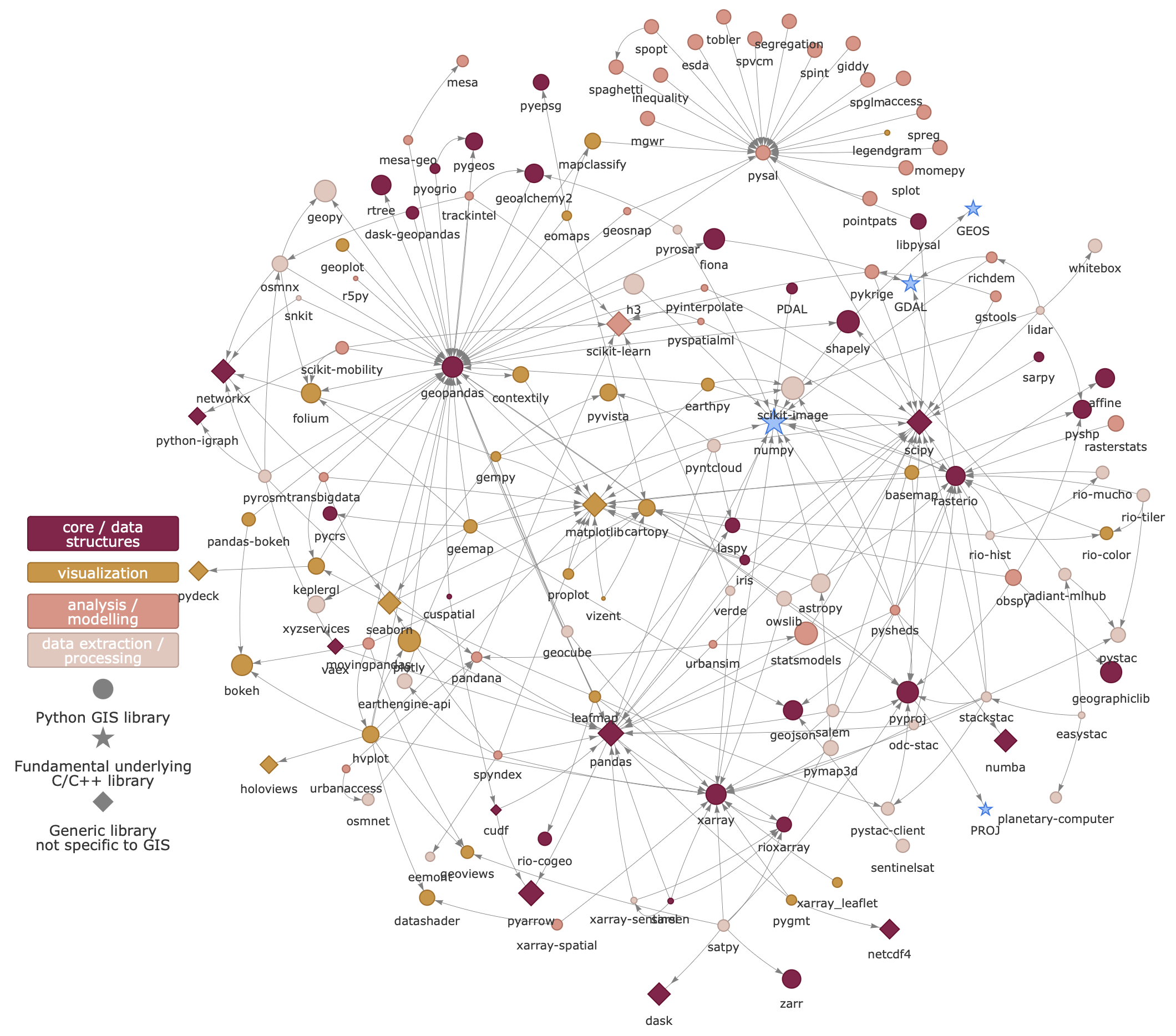 Figure 5.1. Python ecosystem for GIS and Earth Observation ().