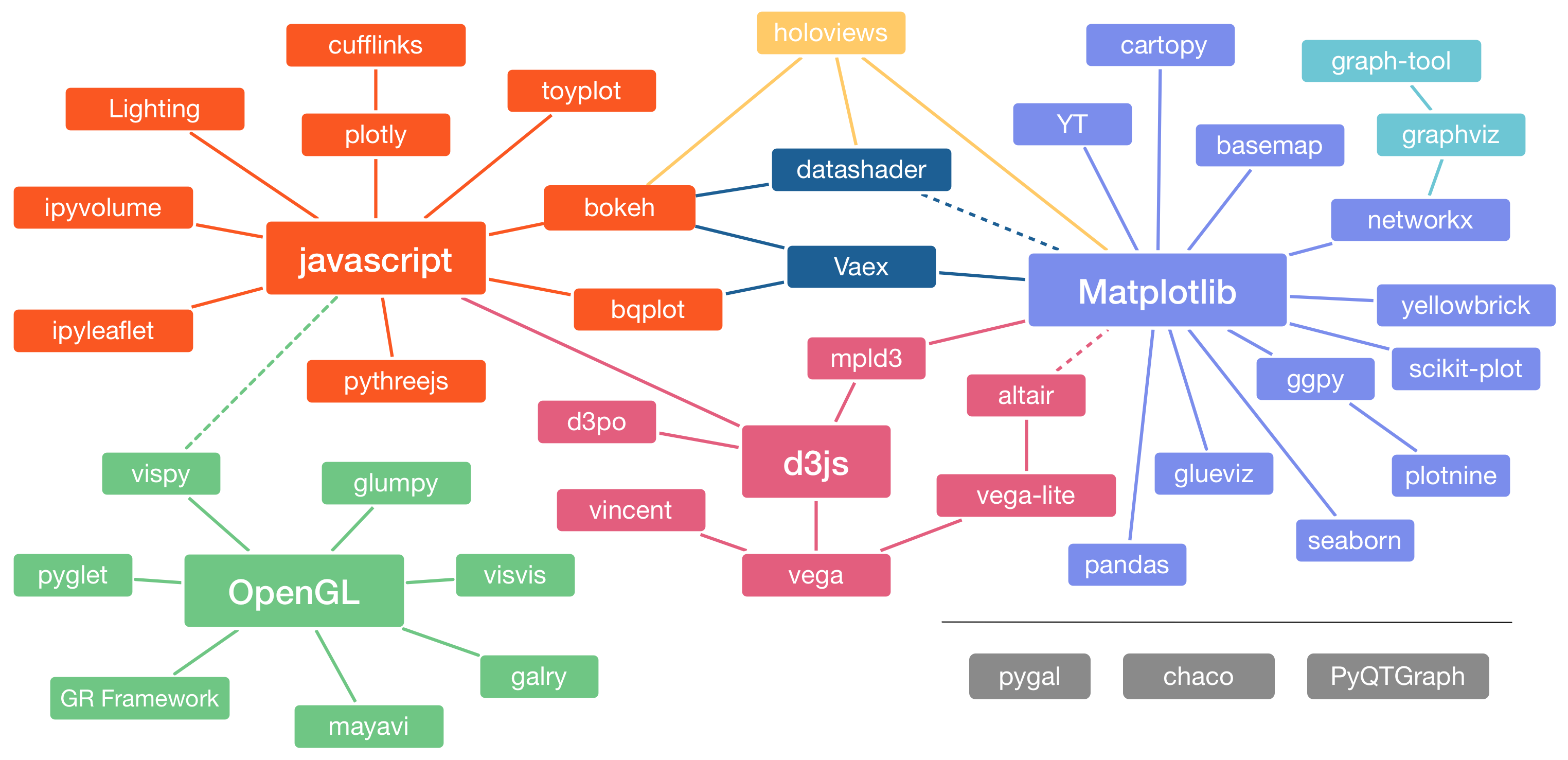 Figure 4.1. Plotting libraries available in Python. Interactive version online at https://pyviz.org/overviews/index.html.