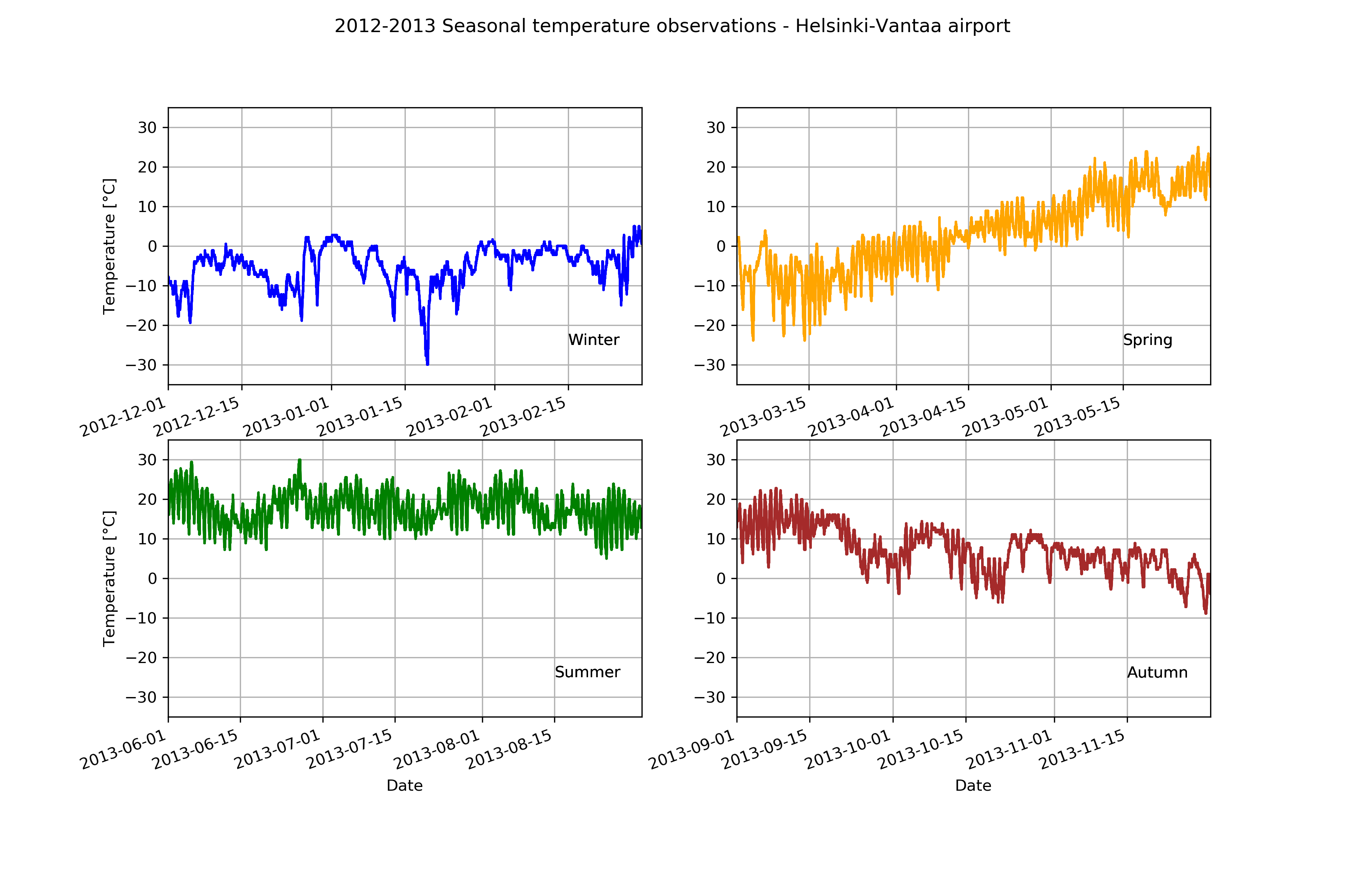Figure 4.11. An example of seasonal temperatures for 2012-2013 using pandas and Matplotlib.