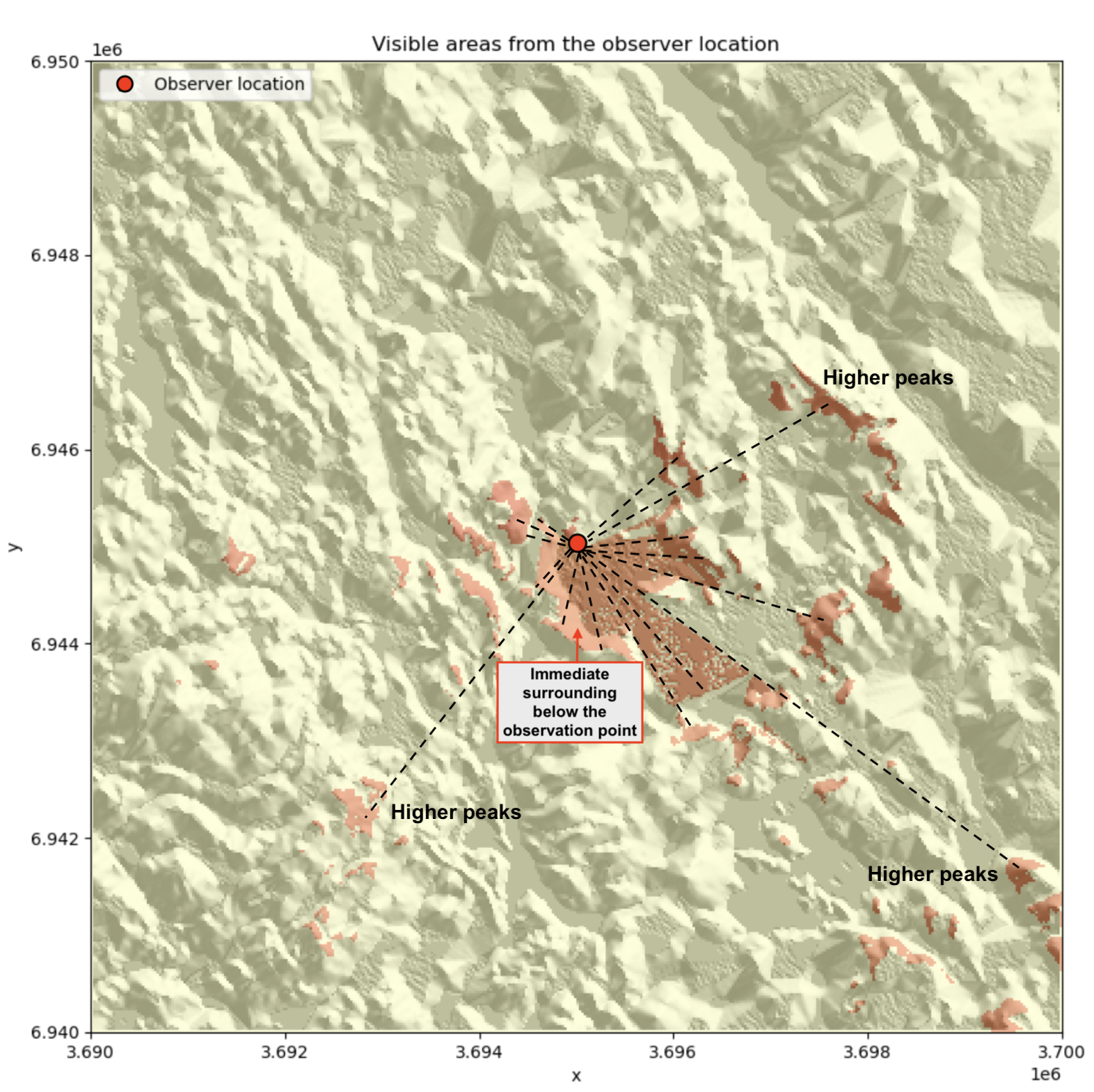 Figure 7.43. Viewshed is calculated from the given observer location based on line of sight (dashed lines).