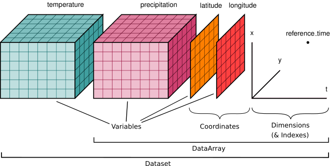 Figure 7.2. Key  data structures. Image source: Xarray Community (2024), licensed under Apache 2.0.