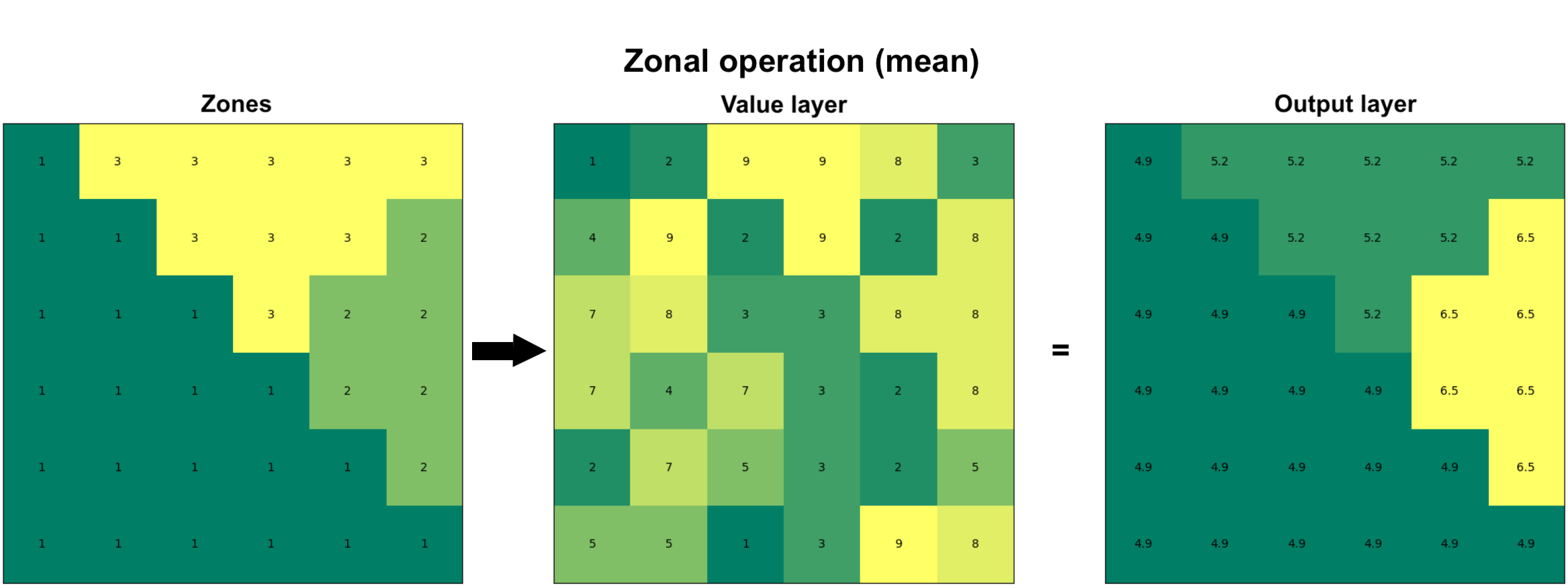 Figure 7.45. Zonal operation can be performed on two raster layers in which the first one defines the zones and the second one represents the values. As an output, specific statistic (e.g. mean) is calculated for each zone.